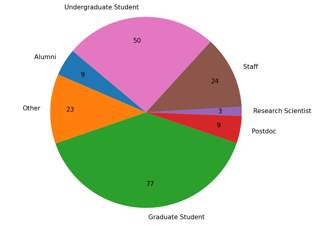 Pie chart showing the proportions of signatures from different demographics. There are 9 alumni, 50 undergraduates, 24 staff, 3 research scientists, 9 postdocs, 77 graduate students, and 23 other.