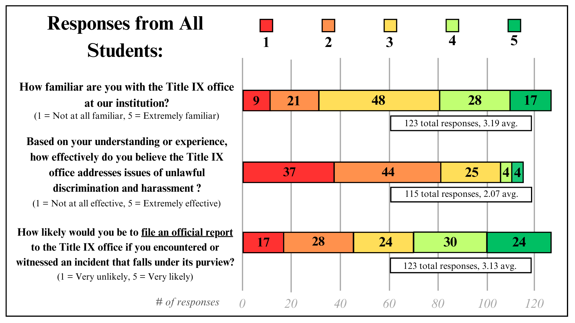 Title IX Poll Results