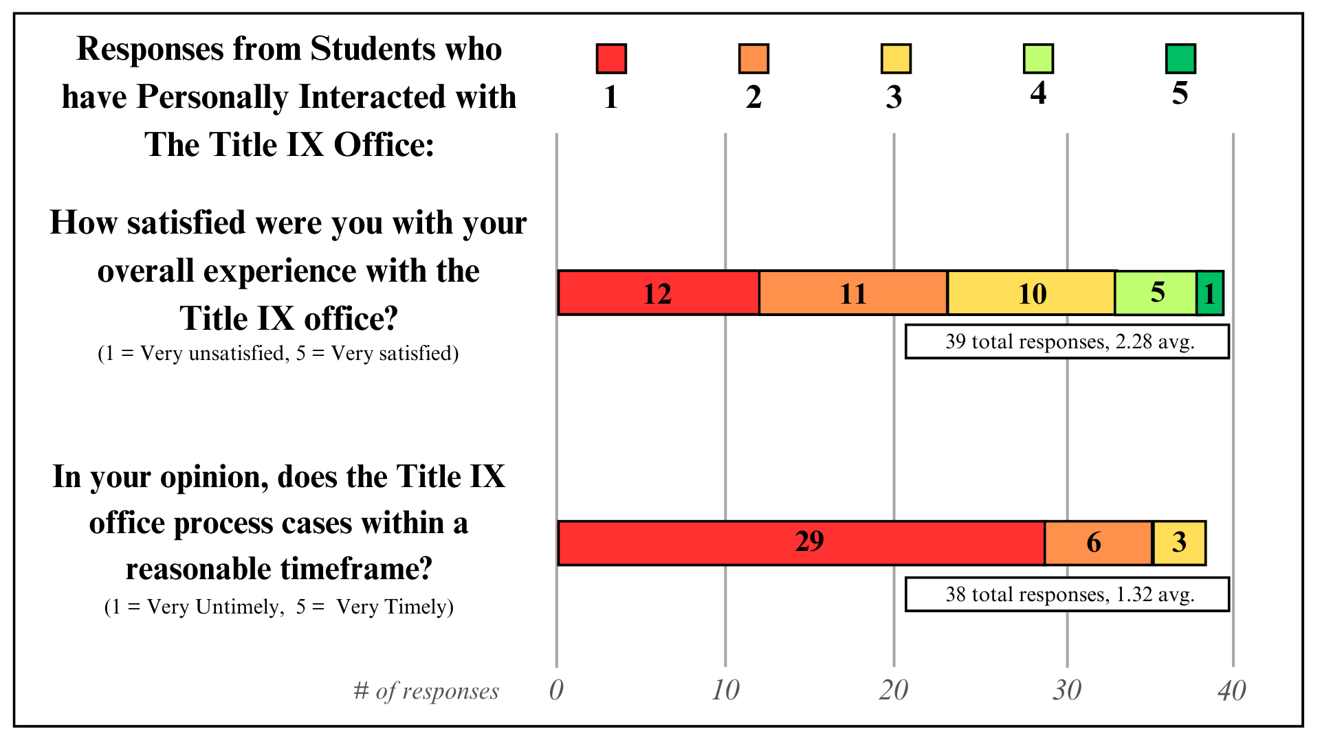 Title IX Poll Results
