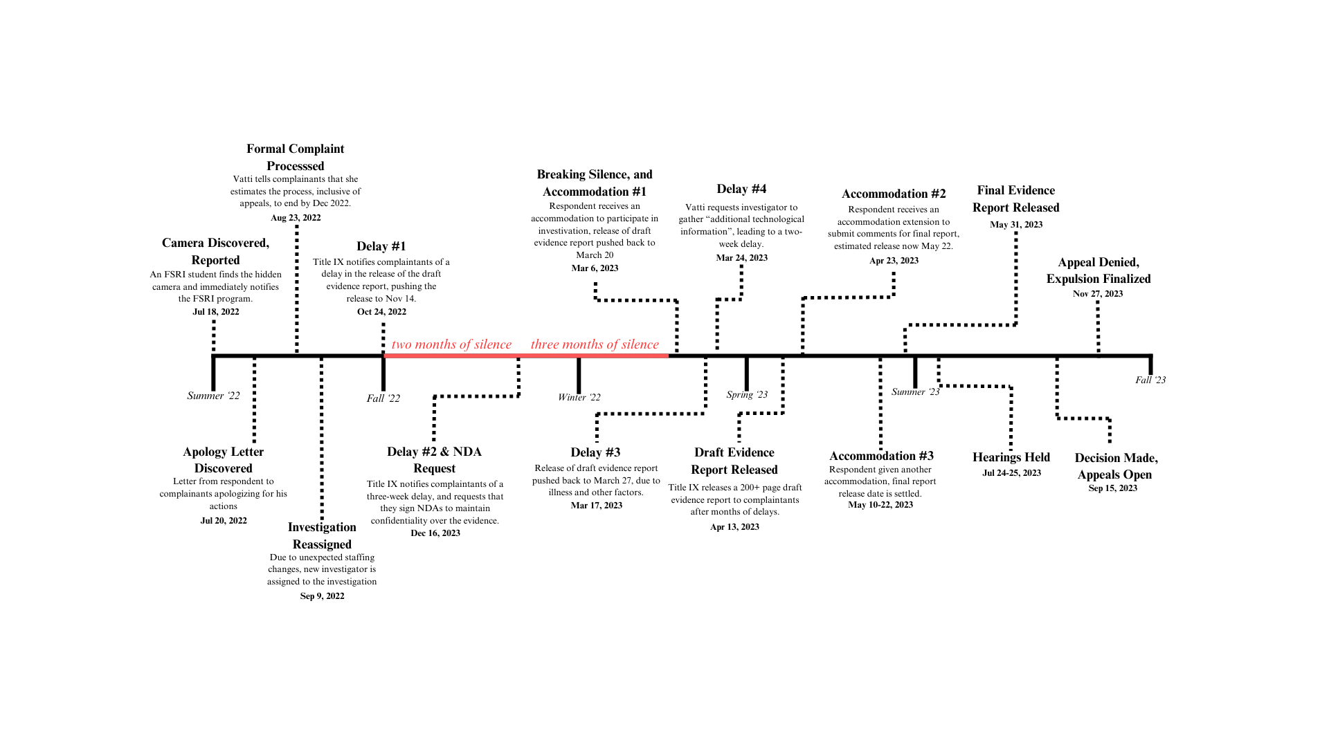 A visual timeline of the investigation
