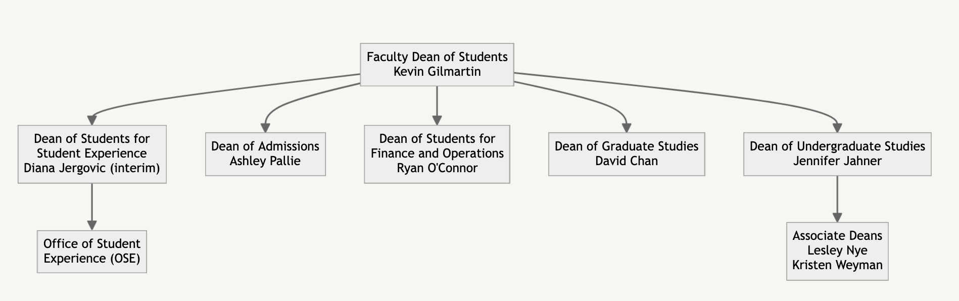 Chart showing how the OVPFDOS division is now organized. At the head is Faculty Dean Kevin Gilmartin. Reporting to him are five Deans: Dean of Students for Student Experience (Diana Jergovic, interim), Dean of Admissions (Ashley Pallie), Dean of Students for Finance and Operations (Ryan O’Connor), Dean of Graduate Studies (David Chan), and Dean of Undergraduate Studies (Jennifer Jahner). Furthermore, the Office of Student Experience (OSE) reports to the Dean of Students for Student Experience, and the Associate Deans (Lesley Nye and Kristen Weyman) report to the Dean of Undergraduate Studies.