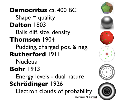 List of people with new atomic models, starting from Democritus’s model, which looks like a Platonic dodecahedron, and ending at Schrödinger’s 1926 electron clouds of probability.