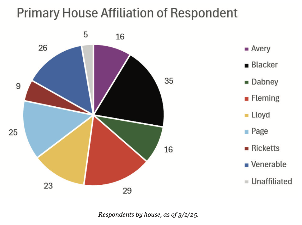 The pie chart of primary house affiliation: Blacker 35, Fleming 29, Venerable 26, Page 25, Lloyd 23, Dabney 16, Avery 16, Ricketts 9, Unaffiliated 5