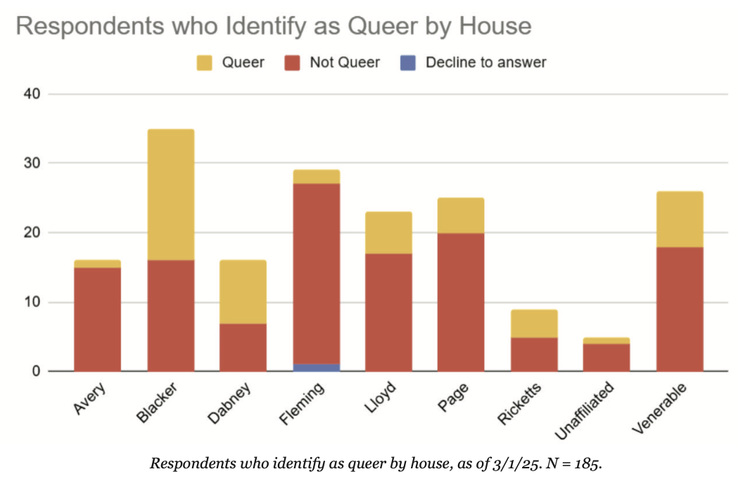 The bar graph of respondents who identify as queer by house